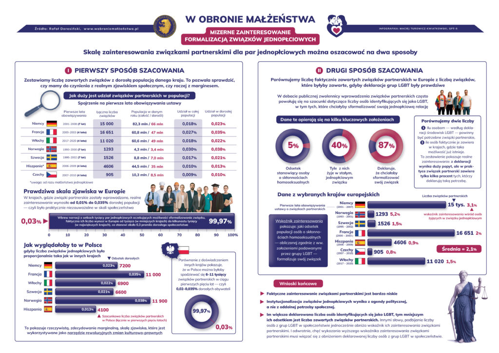 Infografika "Skala rzeczywistego zainteresowania formalizacją związków jednopłciowych"